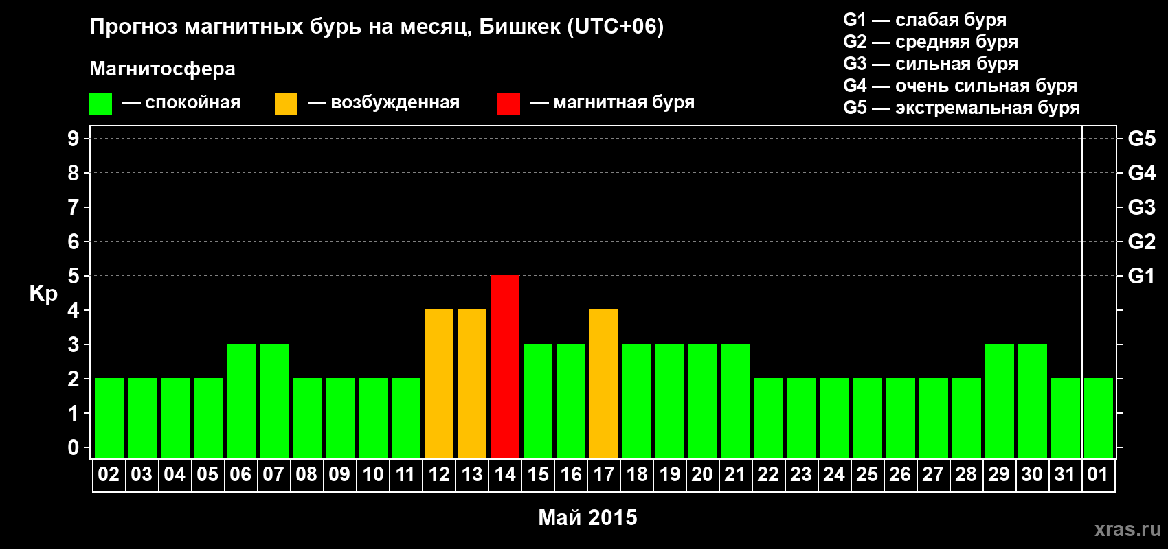 Прогноз максимального суточного геомагнитного индекса Kp на <b>1 месяц</b> (31 день) <b>с 02 мая по 01 июня 2015 г</b>
