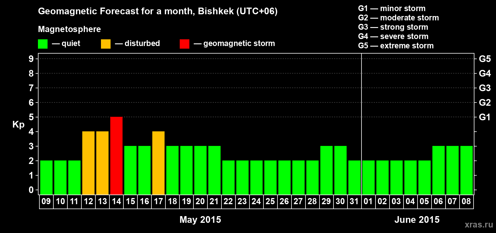 Forecast of the daily maximal value of geomagnetic index Kp for <b>1 month</b> (31 days) <b>from May 09, 2015 to Jun 08, 2015</b>
