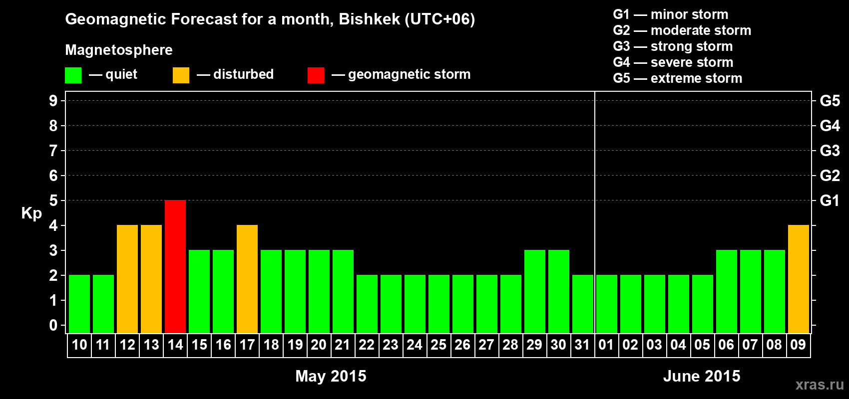 Forecast of the daily maximal value of geomagnetic index Kp for <b>1 month</b> (31 days) <b>from May 10, 2015 to Jun 09, 2015</b>