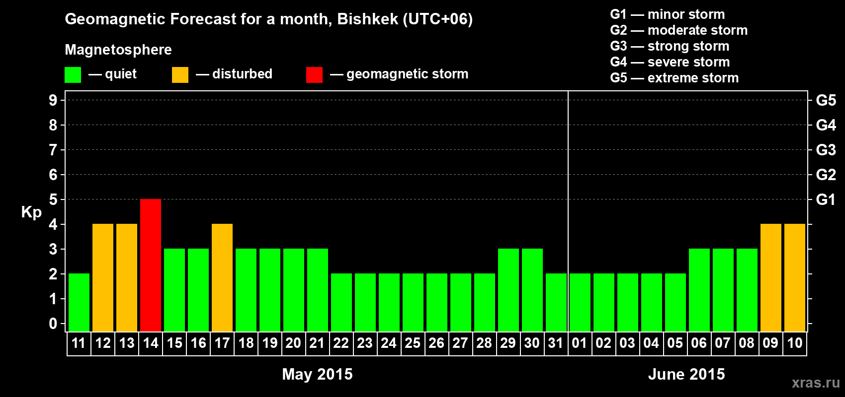 Forecast of the daily maximal value of geomagnetic index Kp for <b>1 month</b> (31 days) <b>from May 11, 2015 to Jun 10, 2015</b>