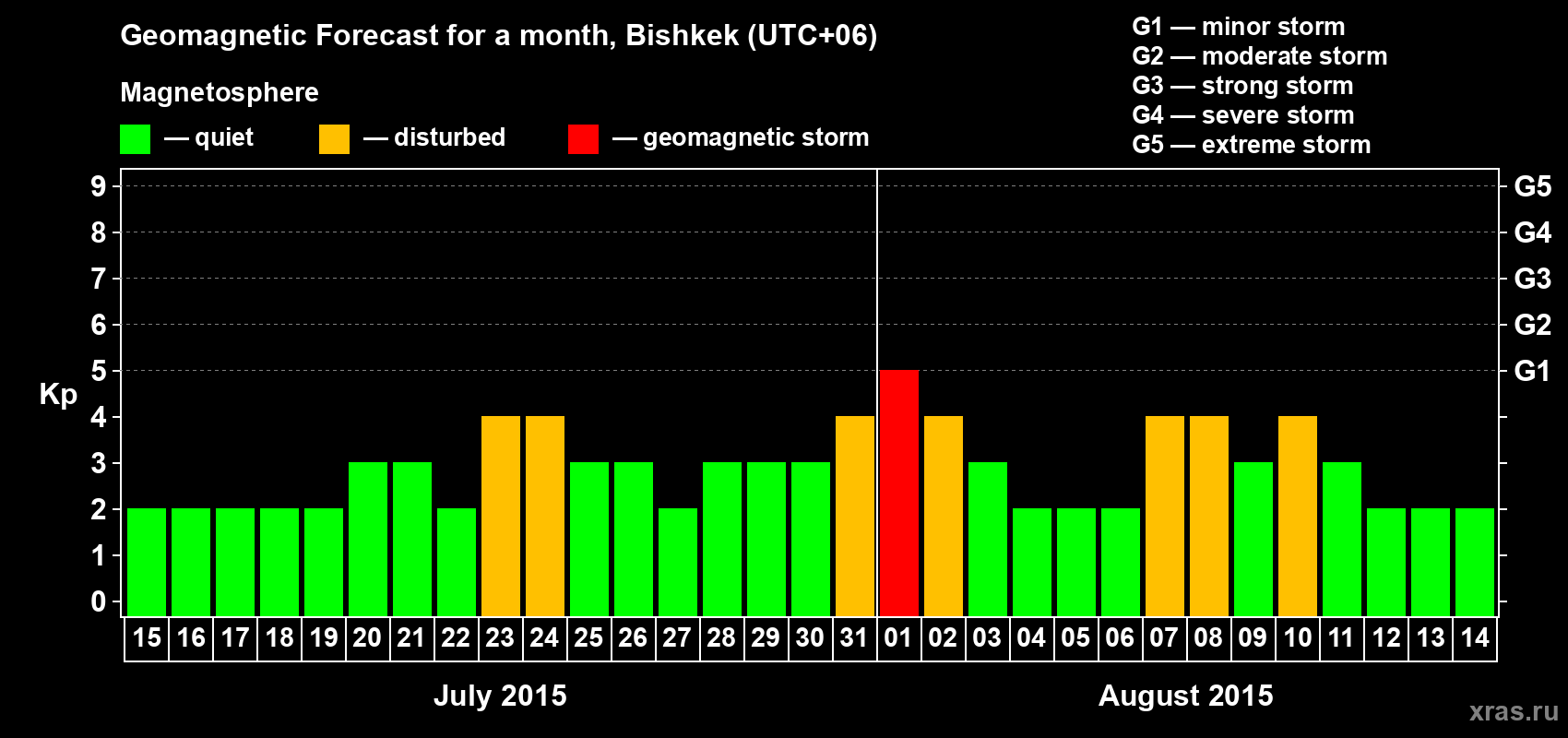 Forecast of the daily maximal value of geomagnetic index Kp for <b>1 month</b> (31 days) <b>from Jul 15, 2015 to Aug 14, 2015</b>