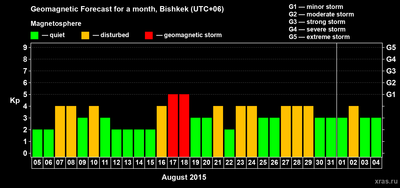 Forecast of the daily maximal value of geomagnetic index Kp for <b>1 month</b> (31 days) <b>from Aug 05, 2015 to Sep 04, 2015</b>