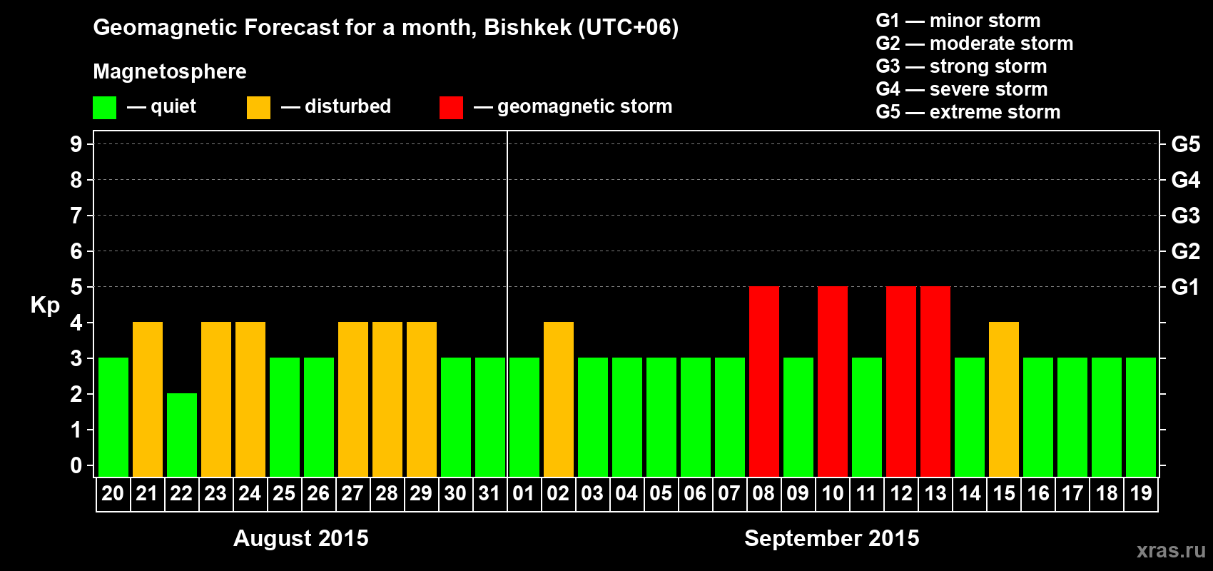 Forecast of the daily maximal value of geomagnetic index Kp for <b>1 month</b> (31 days) <b>from Aug 20, 2015 to Sep 19, 2015</b>