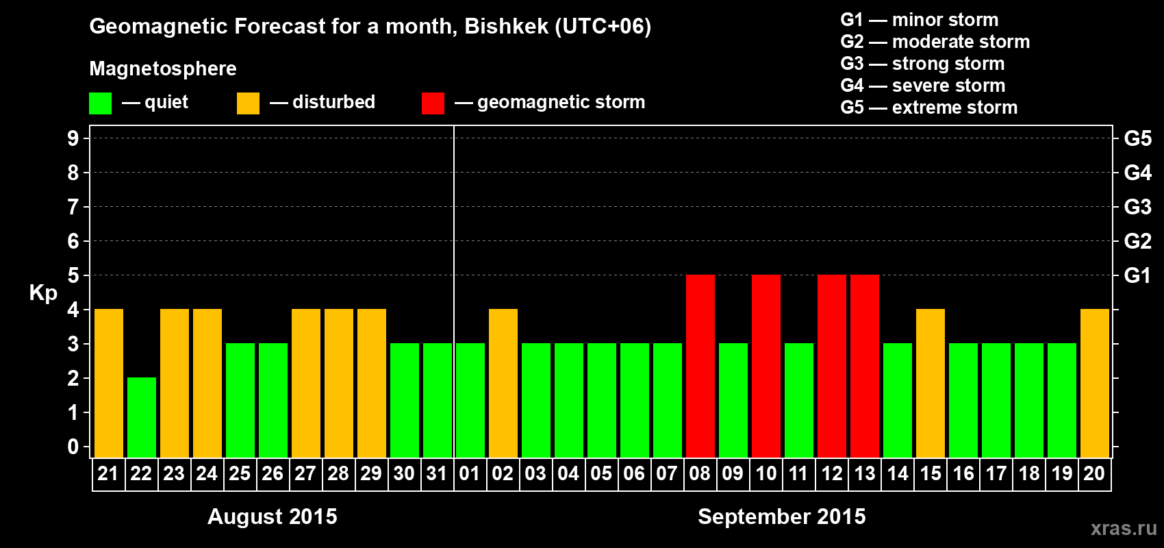 Forecast of the daily maximal value of geomagnetic index Kp for <b>1 month</b> (31 days) <b>from Aug 21, 2015 to Sep 20, 2015</b>