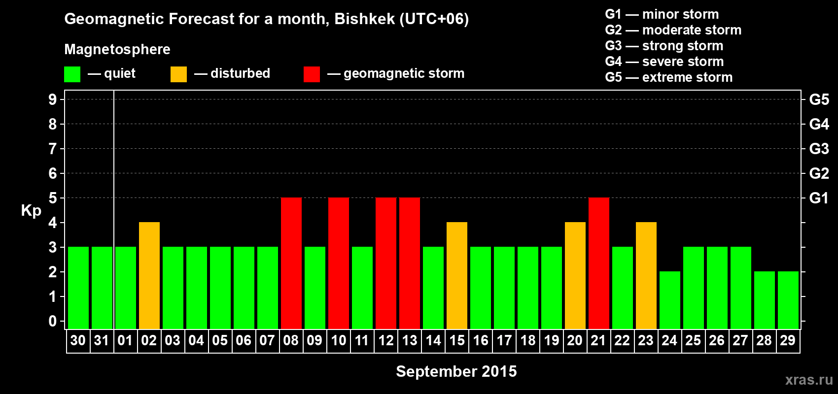 Forecast of the daily maximal value of geomagnetic index Kp for <b>1 month</b> (31 days) <b>from Aug 30, 2015 to Sep 29, 2015</b>