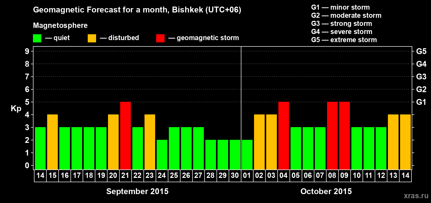Forecast of the daily maximal value of geomagnetic index Kp for <b>1 month</b> (31 days) <b>from Sep 14, 2015 to Oct 14, 2015</b>