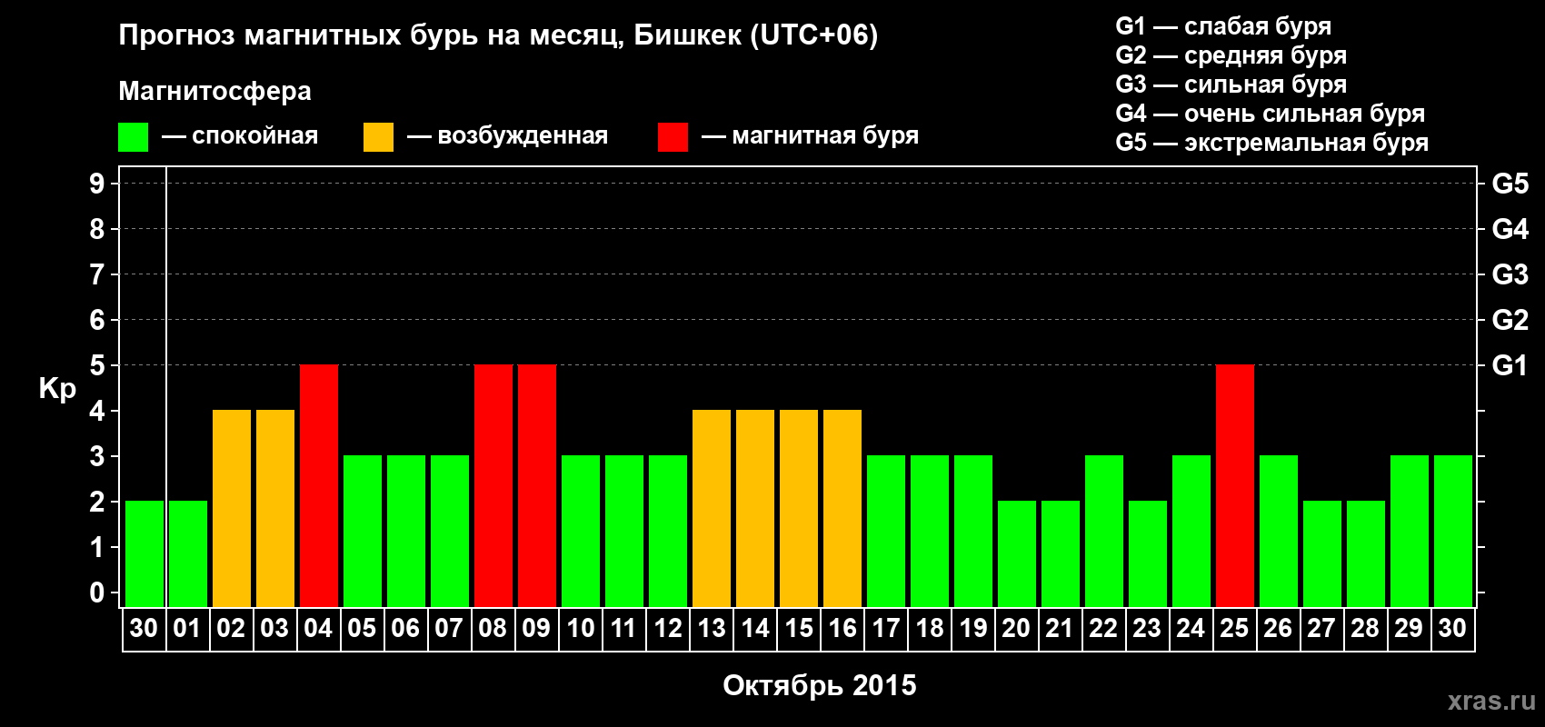 Прогноз максимального суточного геомагнитного индекса Kp на <b>1 месяц</b> (31 день) <b>с 30 сентября по 30 октября 2015 г</b>