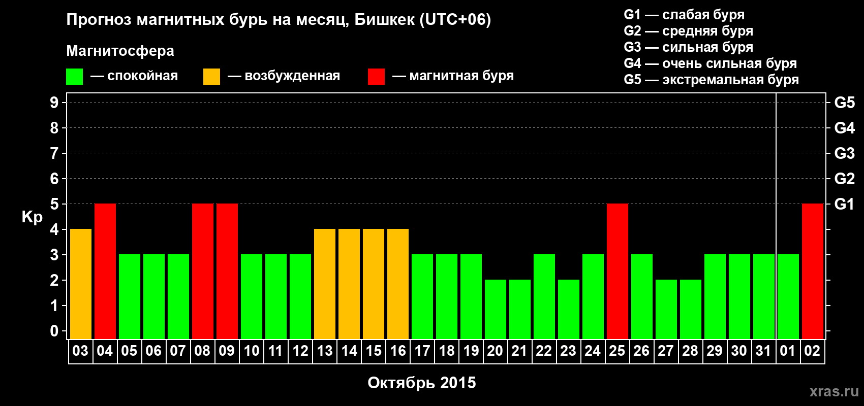 Прогноз максимального суточного геомагнитного индекса Kp на <b>1 месяц</b> (31 день) <b>с 03 октября по 02 ноября 2015 г</b>