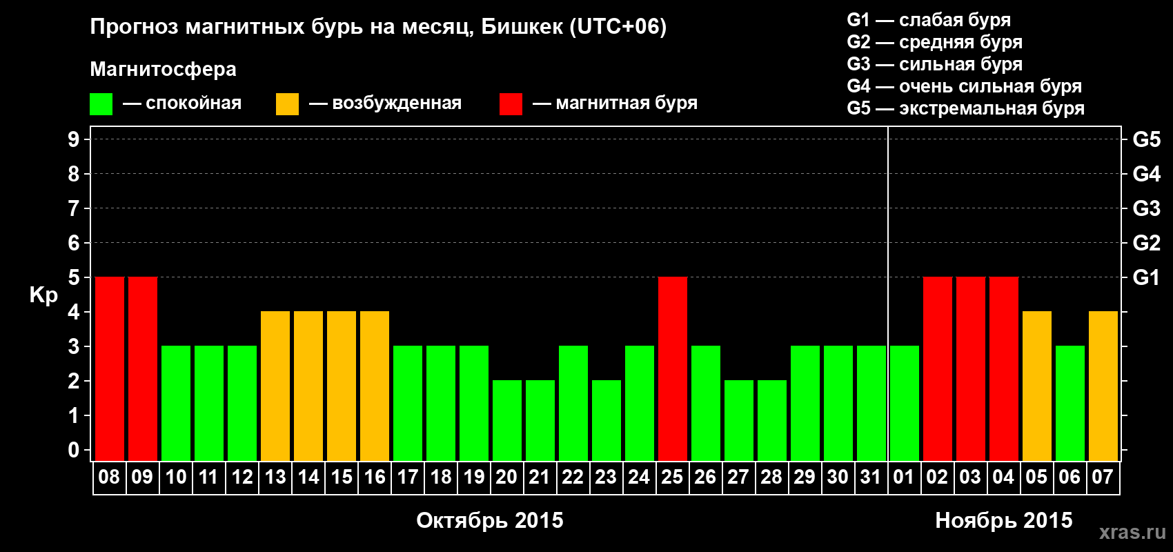 Прогноз максимального суточного геомагнитного индекса Kp на <b>1 месяц</b> (31 день) <b>с 08 октября по 07 ноября 2015 г</b>