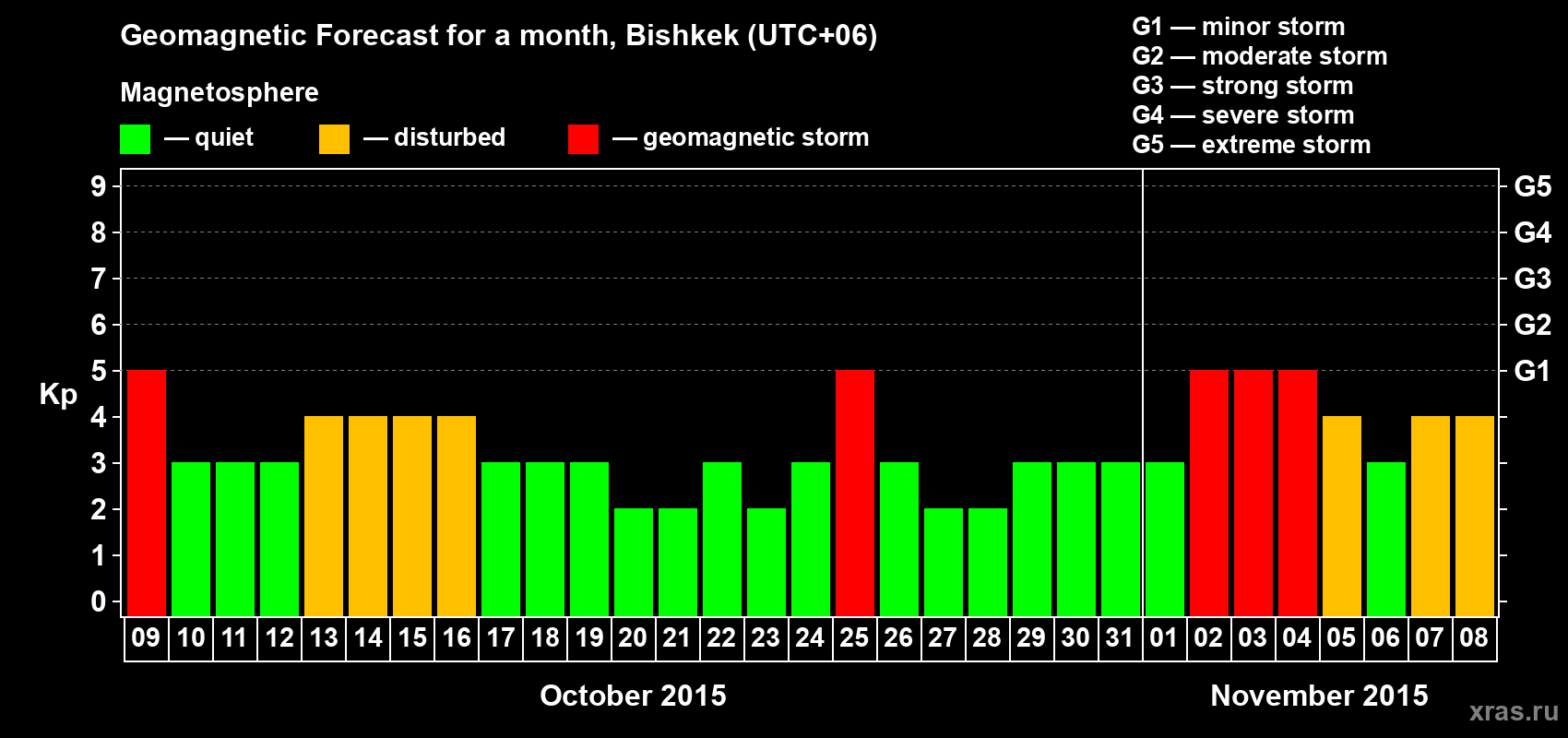 Forecast of the daily maximal value of geomagnetic index Kp for <b>1 month</b> (31 days) <b>from Oct 09, 2015 to Nov 08, 2015</b>