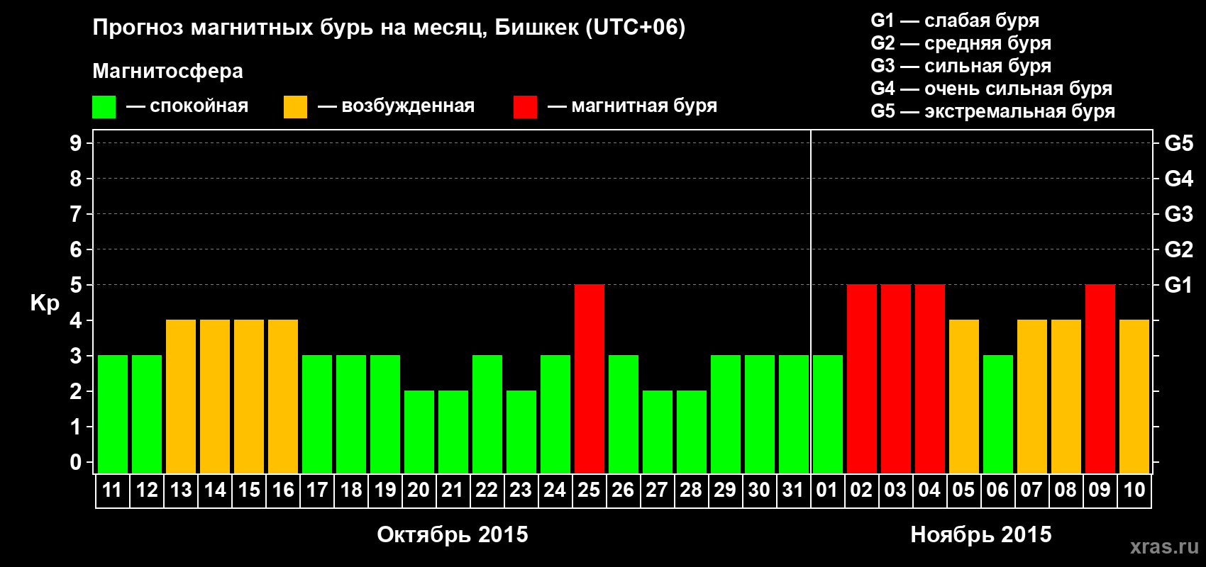 Прогноз максимального суточного геомагнитного индекса Kp на <b>1 месяц</b> (31 день) <b>с 11 октября по 10 ноября 2015 г</b>