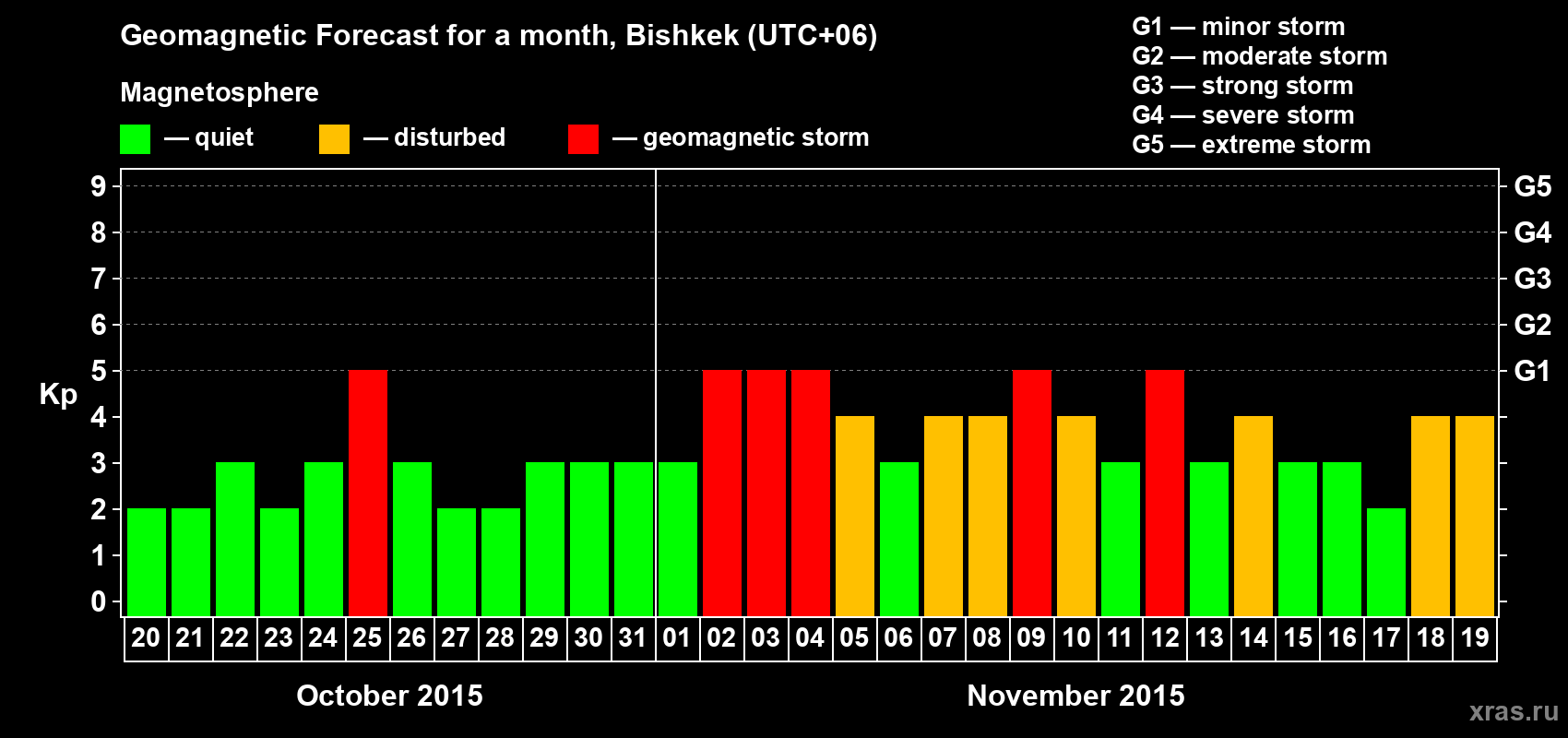Forecast of the daily maximal value of geomagnetic index Kp for <b>1 month</b> (31 days) <b>from Oct 20, 2015 to Nov 19, 2015</b>