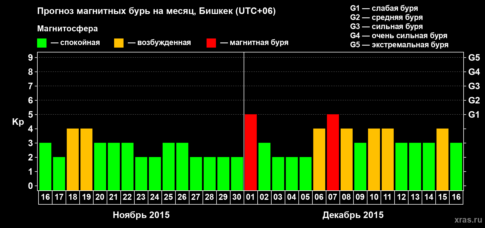 Прогноз максимального суточного геомагнитного индекса Kp на <b>1 месяц</b> (31 день) <b>с 16 ноября по 16 декабря 2015 г</b>