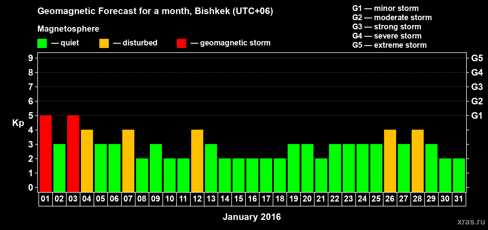 Forecast of the daily maximal value of geomagnetic index Kp for <b>1 month</b> (31 days) <b>from Jan 01, 2016 to Jan 31, 2016</b>