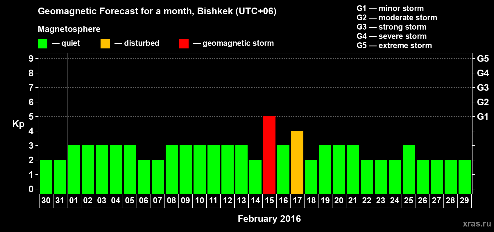 Forecast of the daily maximal value of geomagnetic index Kp for <b>1 month</b> (31 days) <b>from Jan 30, 2016 to Feb 29, 2016</b>