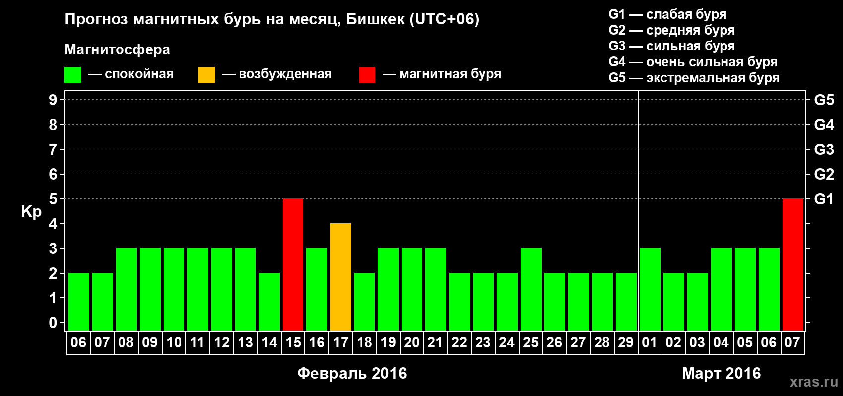 Прогноз максимального суточного геомагнитного индекса Kp на <b>1 месяц</b> (31 день) <b>с 06 февраля по 07 марта 2016 г</b>