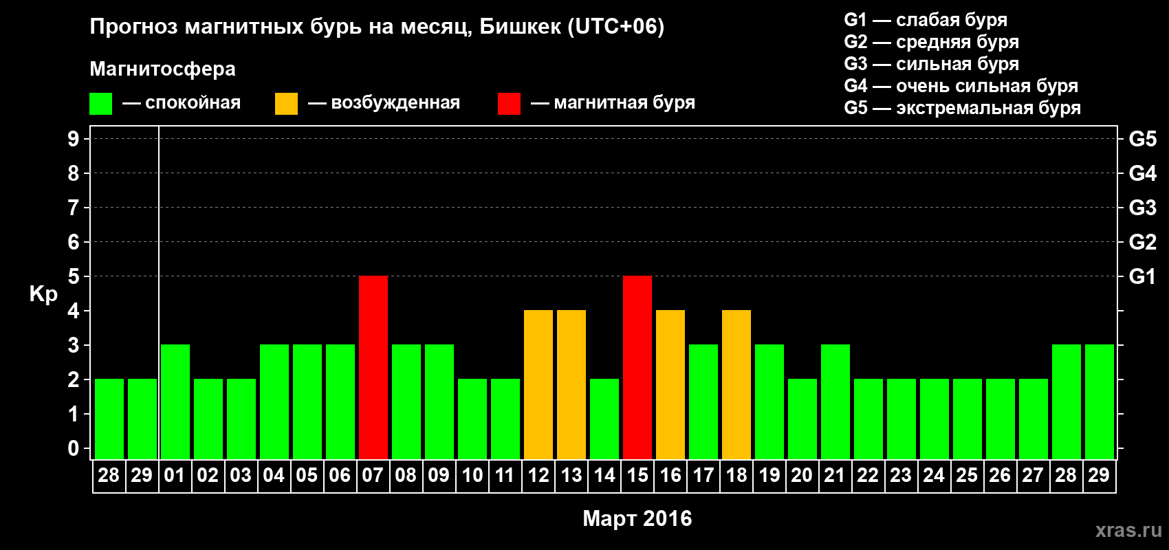 Прогноз максимального суточного геомагнитного индекса Kp на <b>1 месяц</b> (31 день) <b>с 28 февраля по 29 марта 2016 г</b>