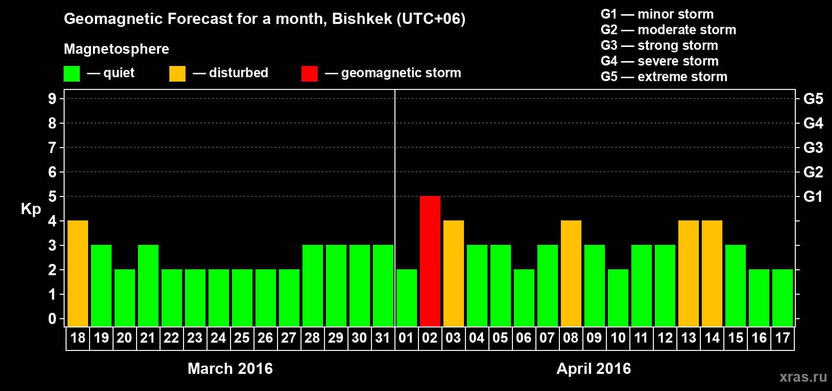 Forecast of the daily maximal value of geomagnetic index Kp for <b>1 month</b> (31 days) <b>from Mar 18, 2016 to Apr 17, 2016</b>