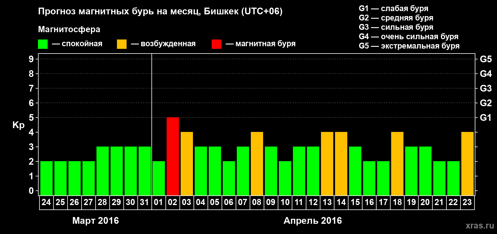 Прогноз максимального суточного геомагнитного индекса Kp на <b>1 месяц</b> (31 день) <b>с 24 марта по 23 апреля 2016 г</b>