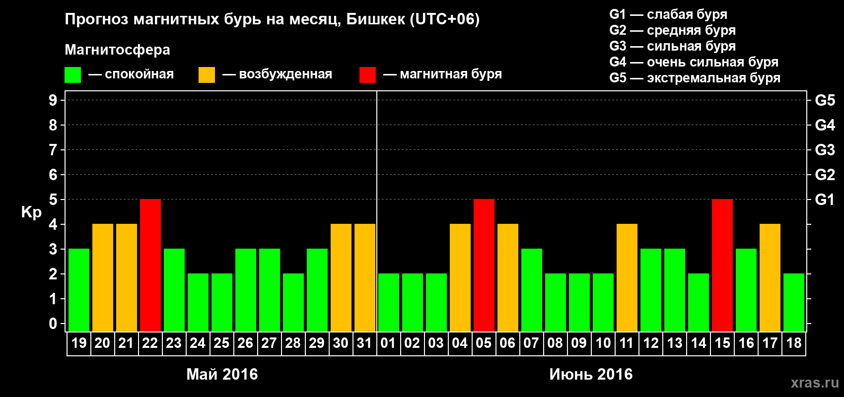 Прогноз максимального суточного геомагнитного индекса Kp на <b>1 месяц</b> (31 день) <b>с 19 мая по 18 июня 2016 г</b>