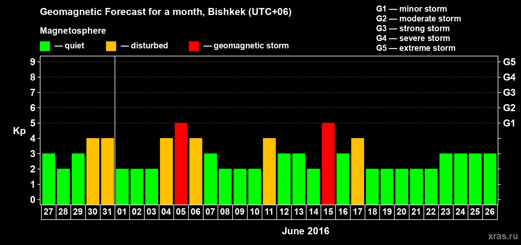 Forecast of the daily maximal value of geomagnetic index Kp for <b>1 month</b> (31 days) <b>from May 27, 2016 to Jun 26, 2016</b>