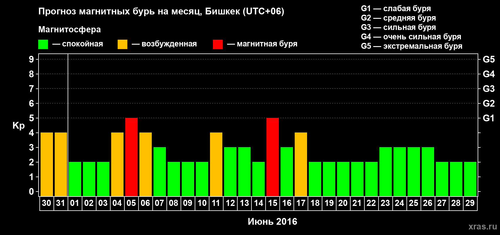 Прогноз максимального суточного геомагнитного индекса Kp на <b>1 месяц</b> (31 день) <b>с 30 мая по 29 июня 2016 г</b>