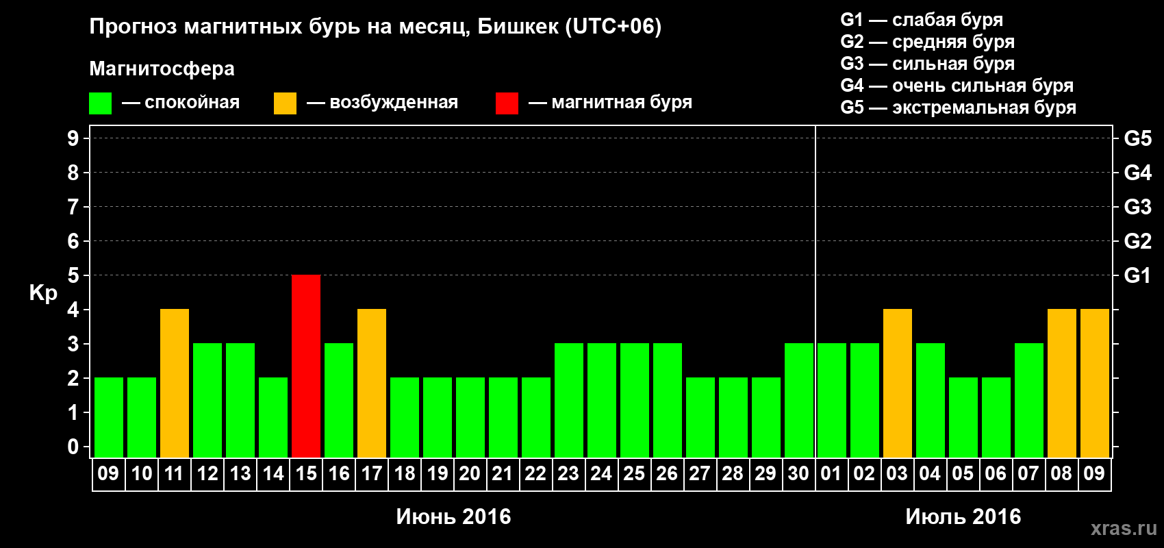 Прогноз максимального суточного геомагнитного индекса Kp на <b>1 месяц</b> (31 день) <b>с 09 июня по 09 июля 2016 г</b>