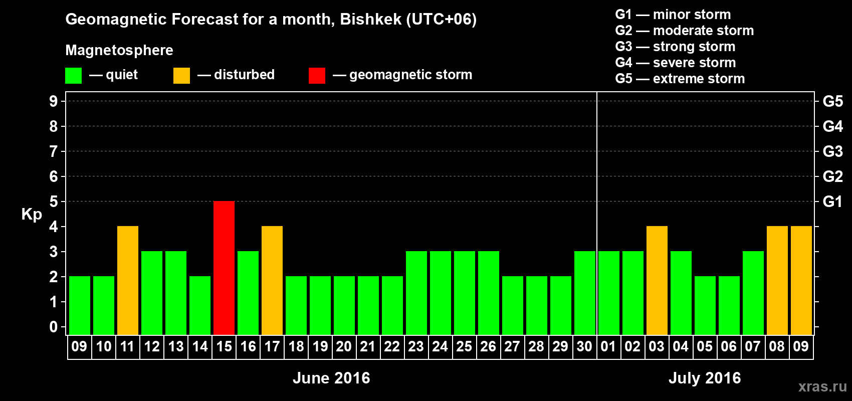 Forecast of the daily maximal value of geomagnetic index Kp for <b>1 month</b> (31 days) <b>from Jun 09, 2016 to Jul 09, 2016</b>