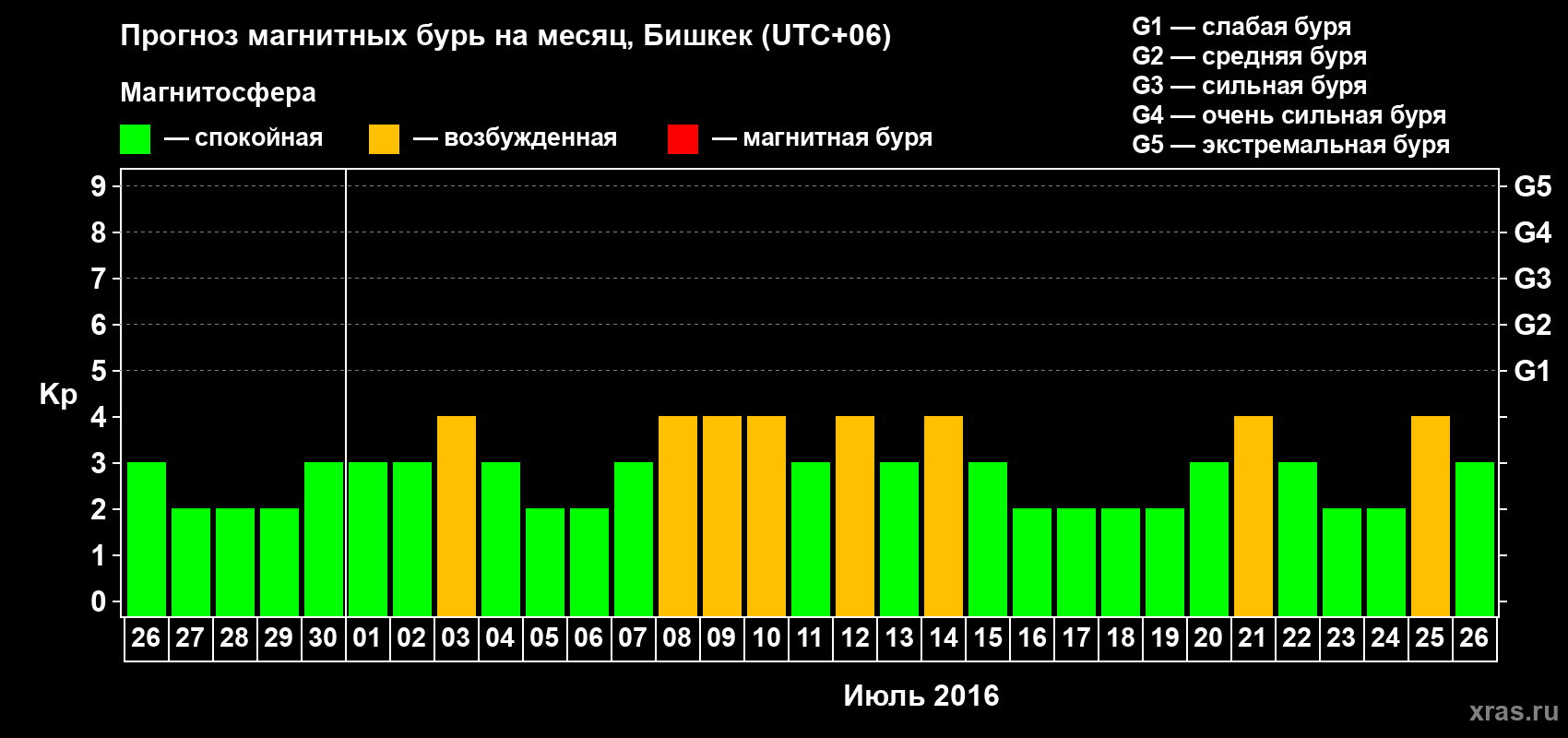Прогноз максимального суточного геомагнитного индекса Kp на <b>1 месяц</b> (31 день) <b>с 26 июня по 26 июля 2016 г</b>