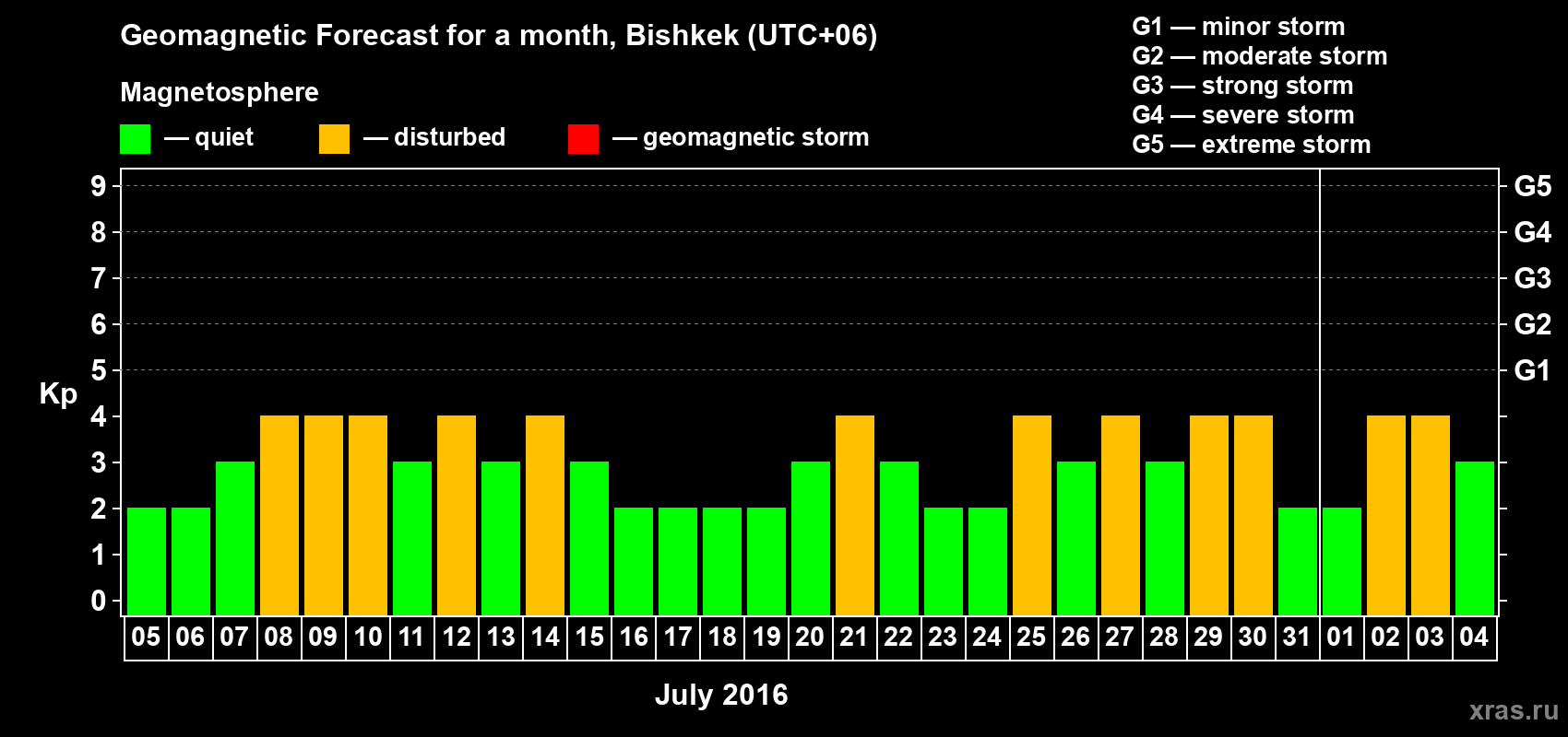 Forecast of the daily maximal value of geomagnetic index Kp for <b>1 month</b> (31 days) <b>from Jul 05, 2016 to Aug 04, 2016</b>