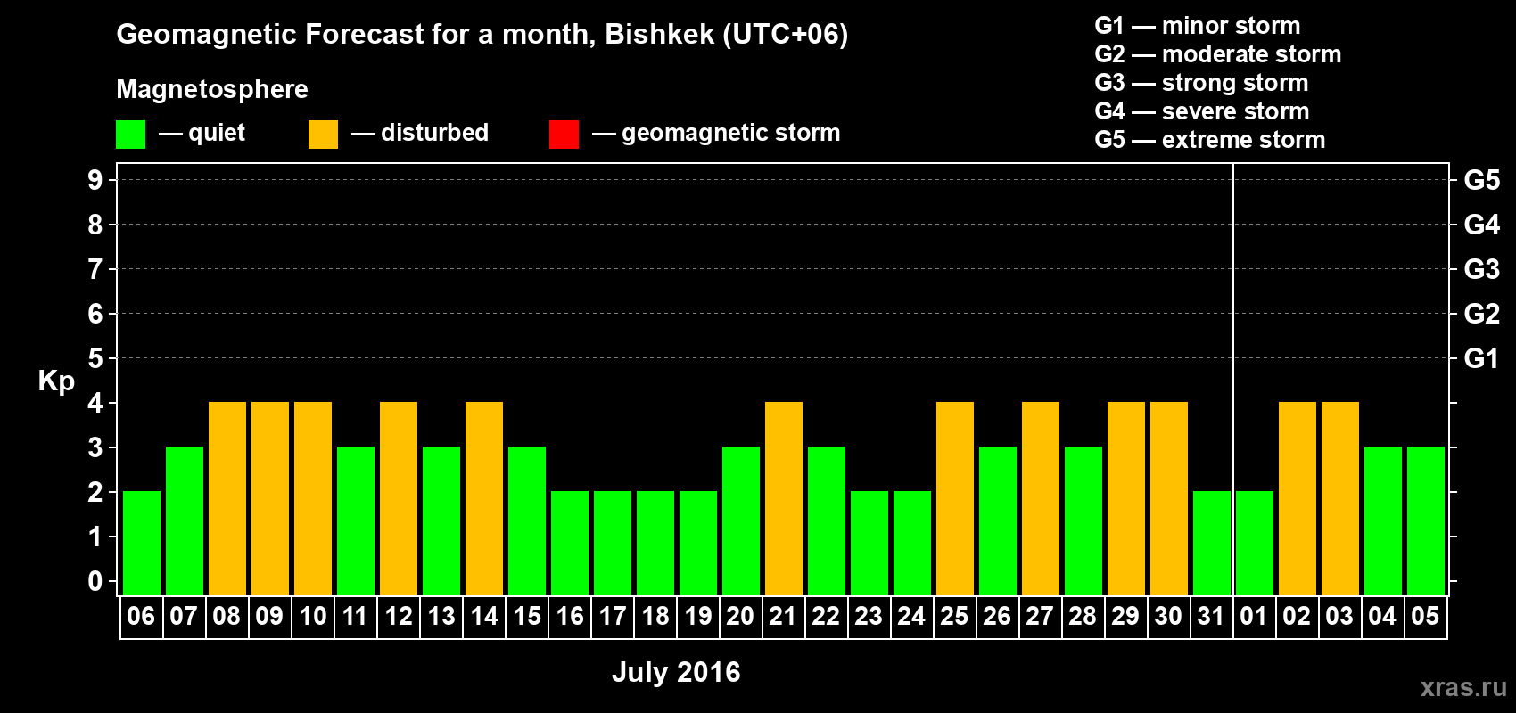 Forecast of the daily maximal value of geomagnetic index Kp for <b>1 month</b> (31 days) <b>from Jul 06, 2016 to Aug 05, 2016</b>