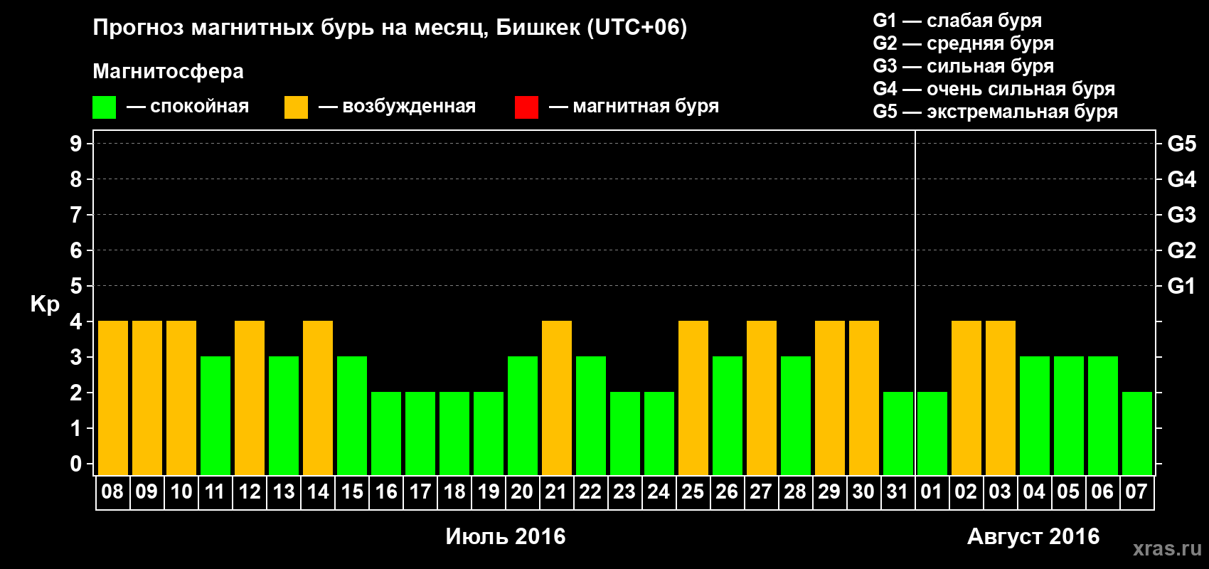 Прогноз максимального суточного геомагнитного индекса Kp на <b>1 месяц</b> (31 день) <b>с 08 июля по 07 августа 2016 г</b>