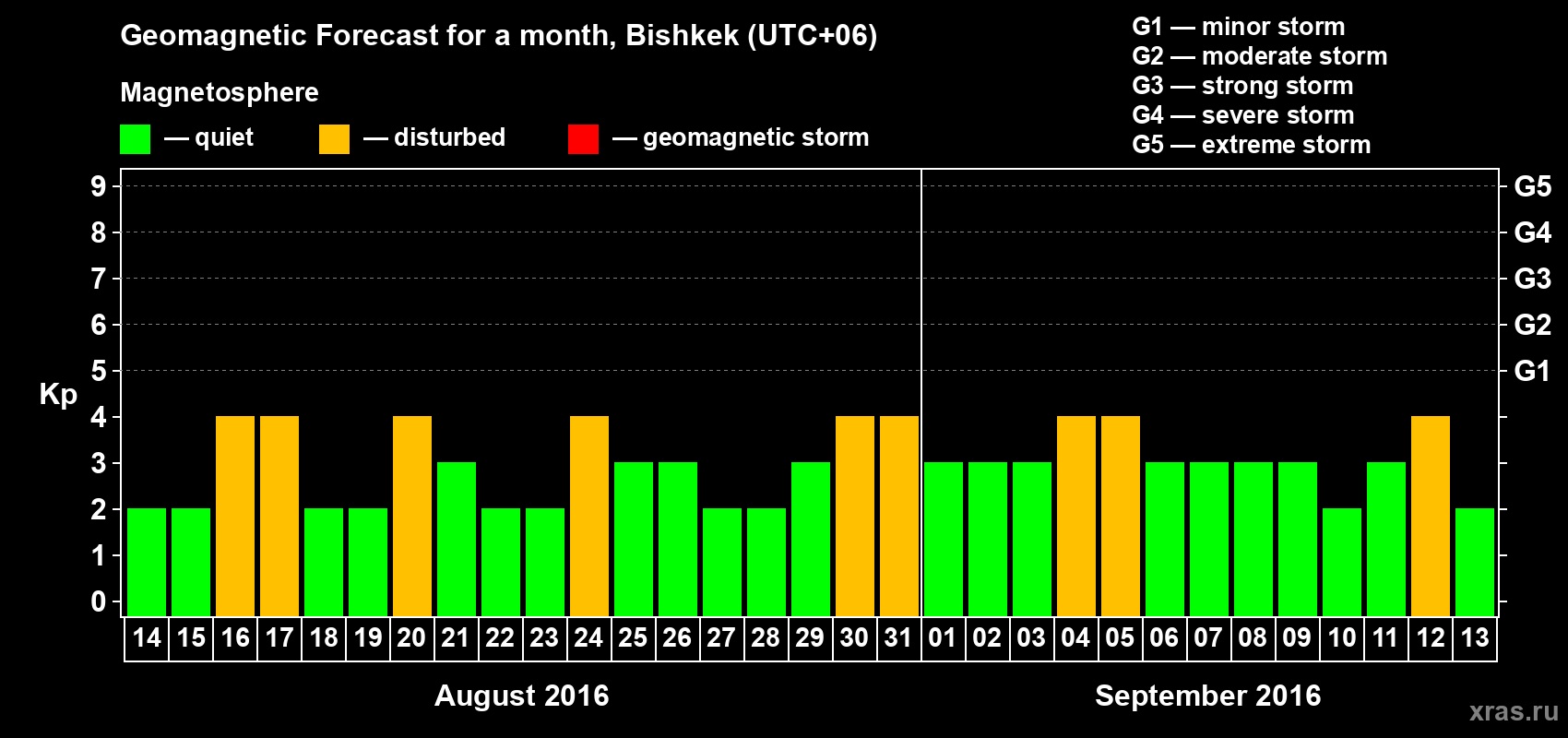 Forecast of the daily maximal value of geomagnetic index Kp for <b>1 month</b> (31 days) <b>from Aug 14, 2016 to Sep 13, 2016</b>