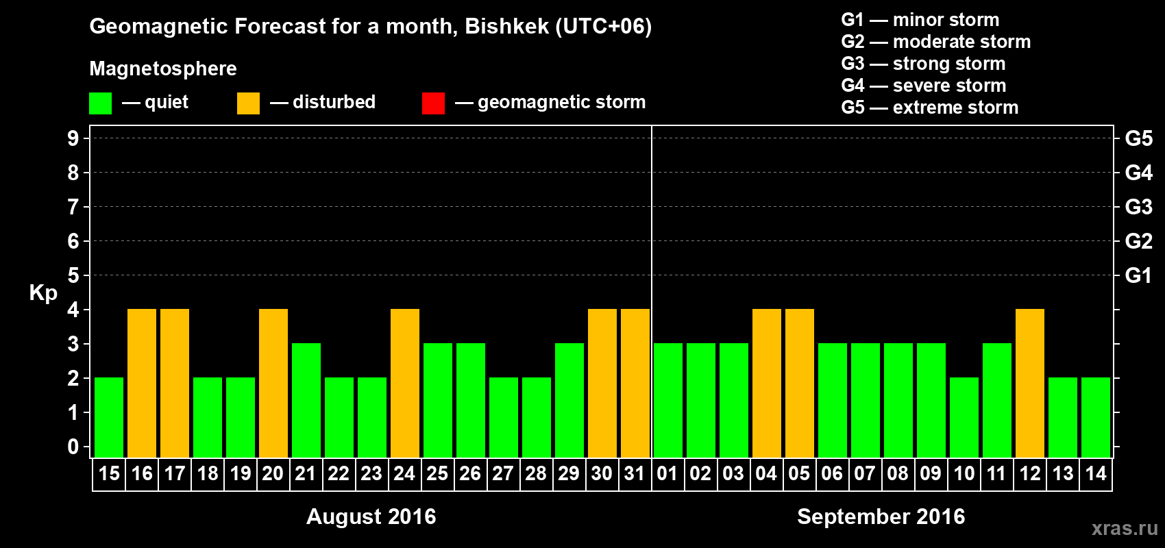 Forecast of the daily maximal value of geomagnetic index Kp for <b>1 month</b> (31 days) <b>from Aug 15, 2016 to Sep 14, 2016</b>