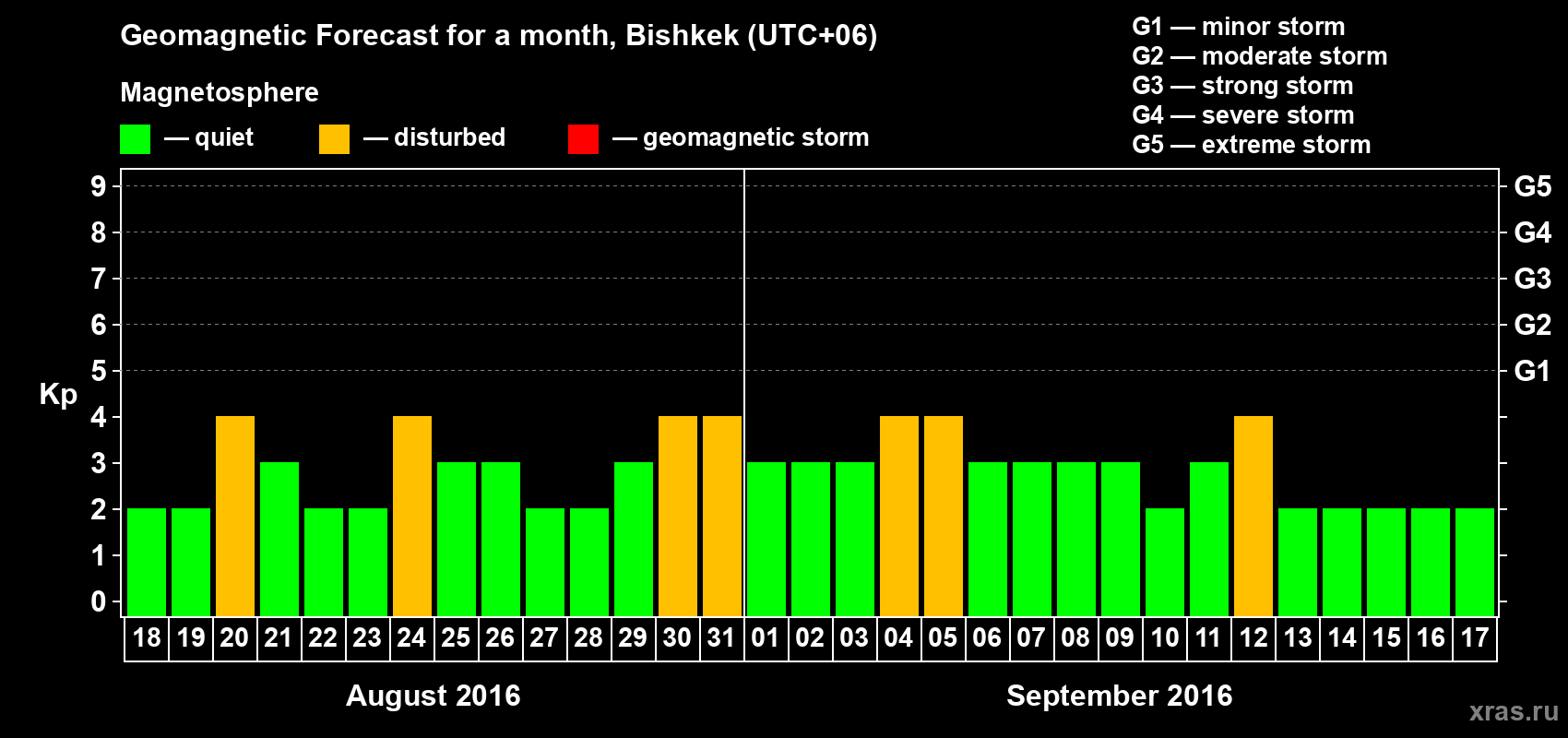 Forecast of the daily maximal value of geomagnetic index Kp for <b>1 month</b> (31 days) <b>from Aug 18, 2016 to Sep 17, 2016</b>