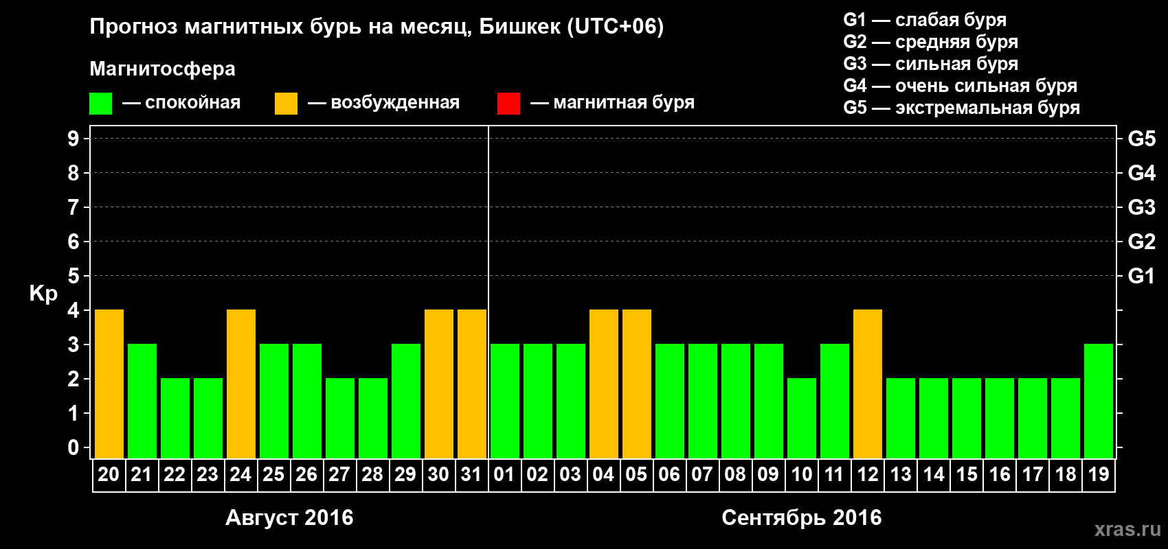 Прогноз максимального суточного геомагнитного индекса Kp на <b>1 месяц</b> (31 день) <b>с 20 августа по 19 сентября 2016 г</b>