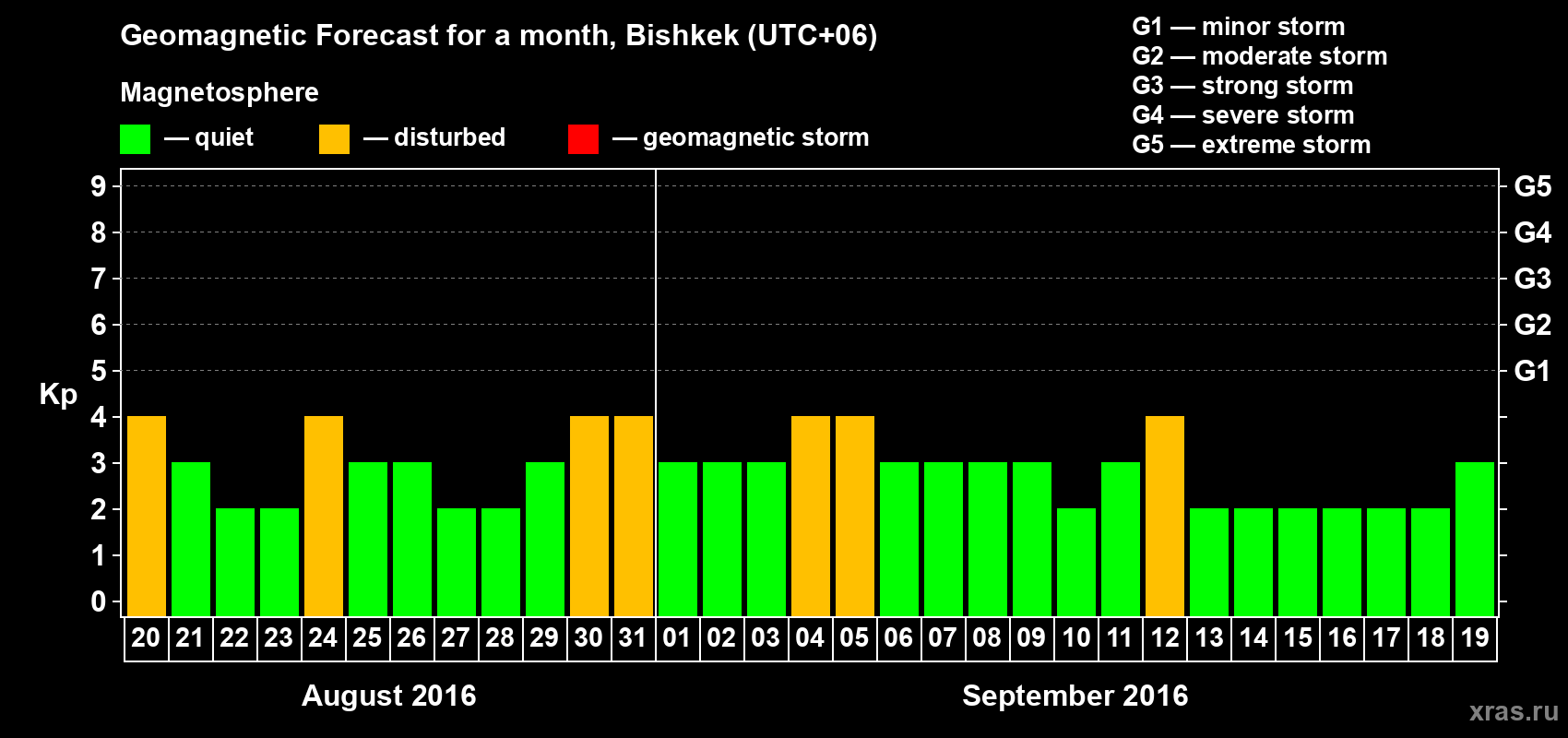 Forecast of the daily maximal value of geomagnetic index Kp for <b>1 month</b> (31 days) <b>from Aug 20, 2016 to Sep 19, 2016</b>
