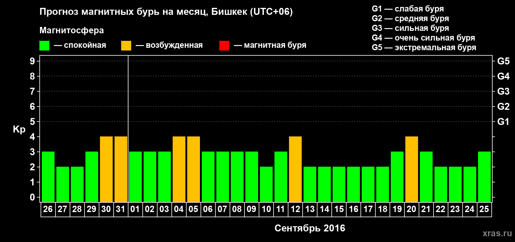 Прогноз максимального суточного геомагнитного индекса Kp на <b>1 месяц</b> (31 день) <b>с 26 августа по 25 сентября 2016 г</b>