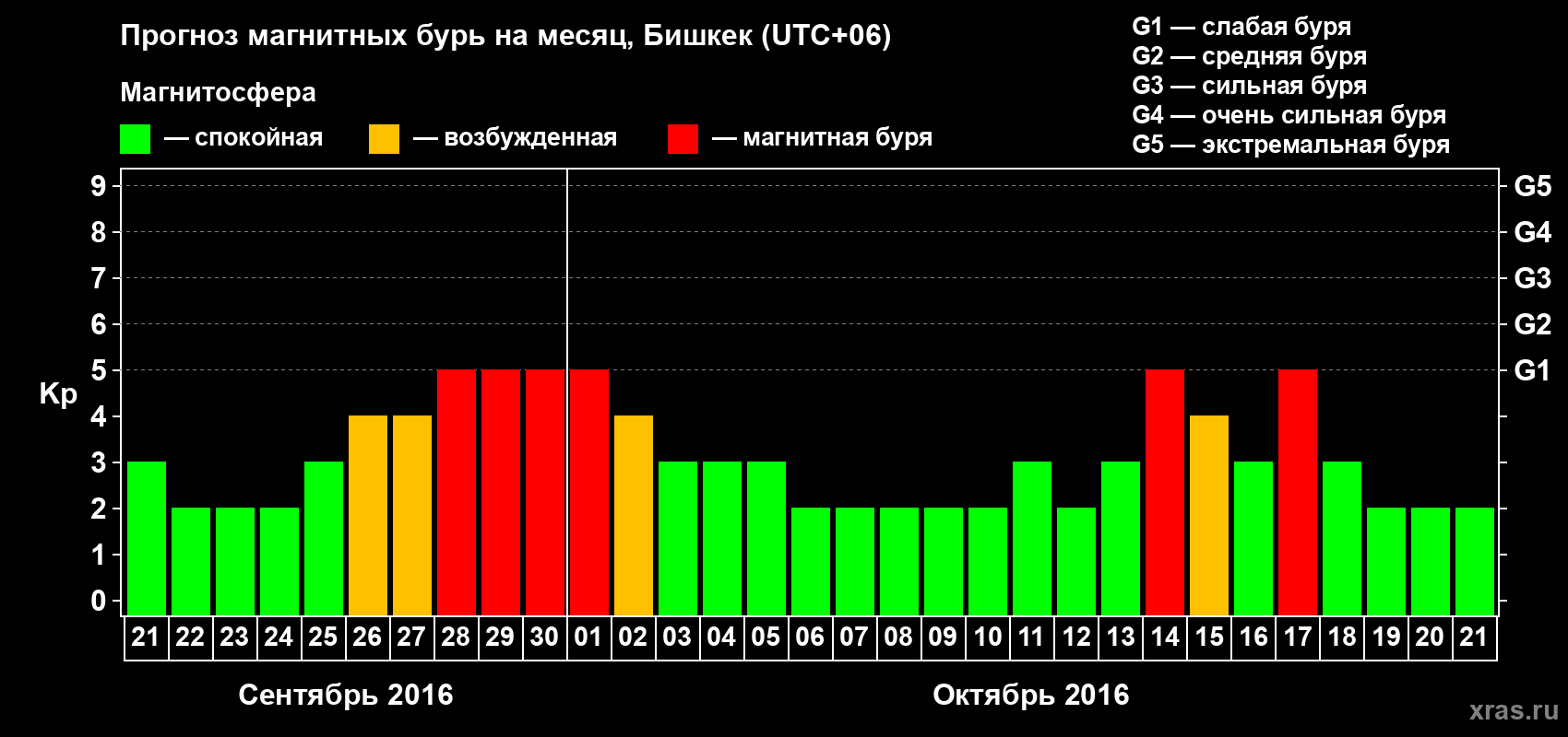 Прогноз максимального суточного геомагнитного индекса Kp на <b>1 месяц</b> (31 день) <b>с 21 сентября по 21 октября 2016 г</b>