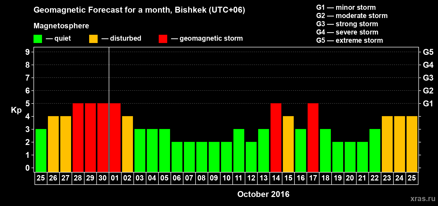 Forecast of the daily maximal value of geomagnetic index Kp for <b>1 month</b> (31 days) <b>from Sep 25, 2016 to Oct 25, 2016</b>