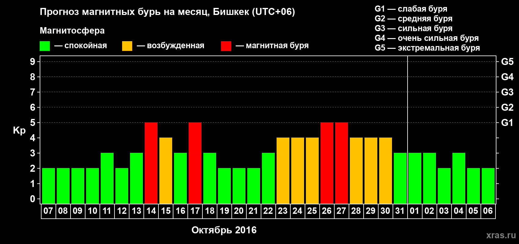 Прогноз максимального суточного геомагнитного индекса Kp на <b>1 месяц</b> (31 день) <b>с 07 октября по 06 ноября 2016 г</b>