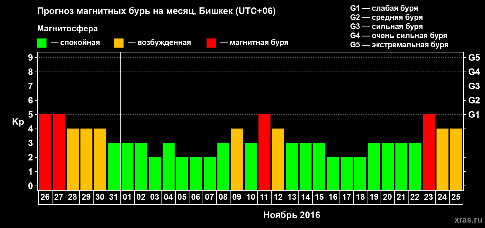 Прогноз максимального суточного геомагнитного индекса Kp на <b>1 месяц</b> (31 день) <b>с 26 октября по 25 ноября 2016 г</b>