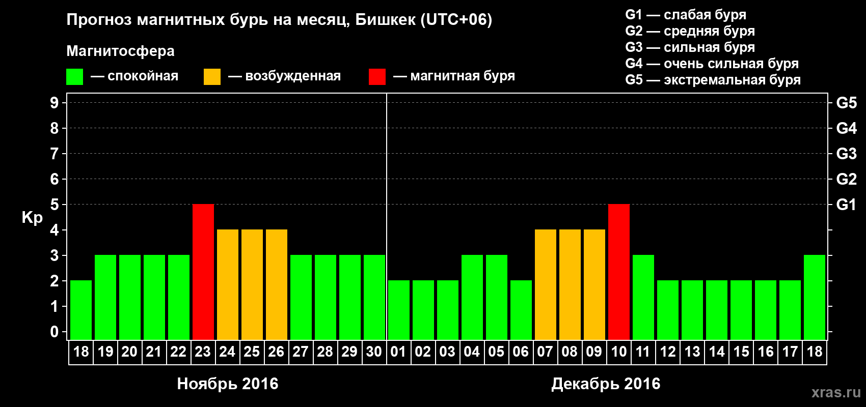 Прогноз максимального суточного геомагнитного индекса Kp на <b>1 месяц</b> (31 день) <b>с 18 ноября по 18 декабря 2016 г</b>