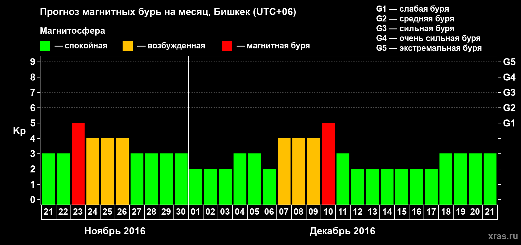 Прогноз максимального суточного геомагнитного индекса Kp на <b>1 месяц</b> (31 день) <b>с 21 ноября по 21 декабря 2016 г</b>