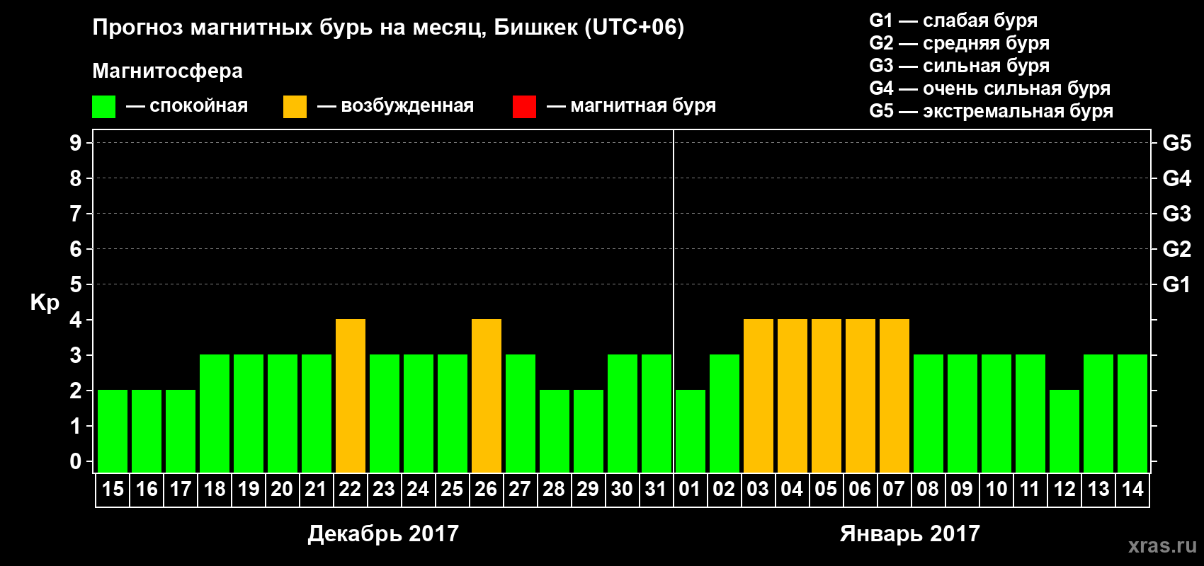 Прогноз максимального суточного геомагнитного индекса Kp на <b>1 месяц</b> (31 день) <b>с 15 декабря 2016 г по 14 января 2017 г</b>