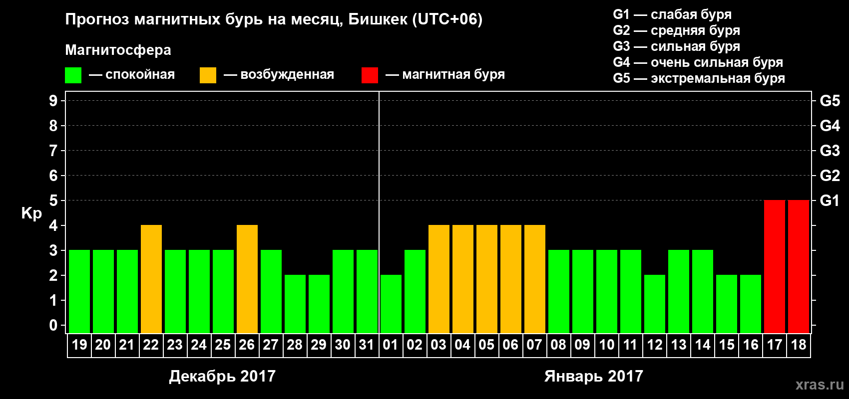 Прогноз максимального суточного геомагнитного индекса Kp на <b>1 месяц</b> (31 день) <b>с 19 декабря 2016 г по 18 января 2017 г</b>