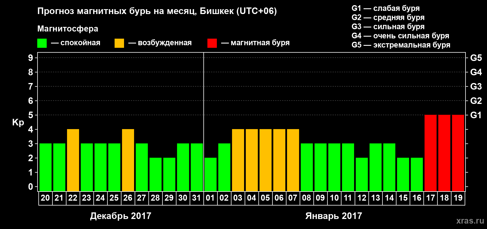 Прогноз максимального суточного геомагнитного индекса Kp на <b>1 месяц</b> (31 день) <b>с 20 декабря 2016 г по 19 января 2017 г</b>