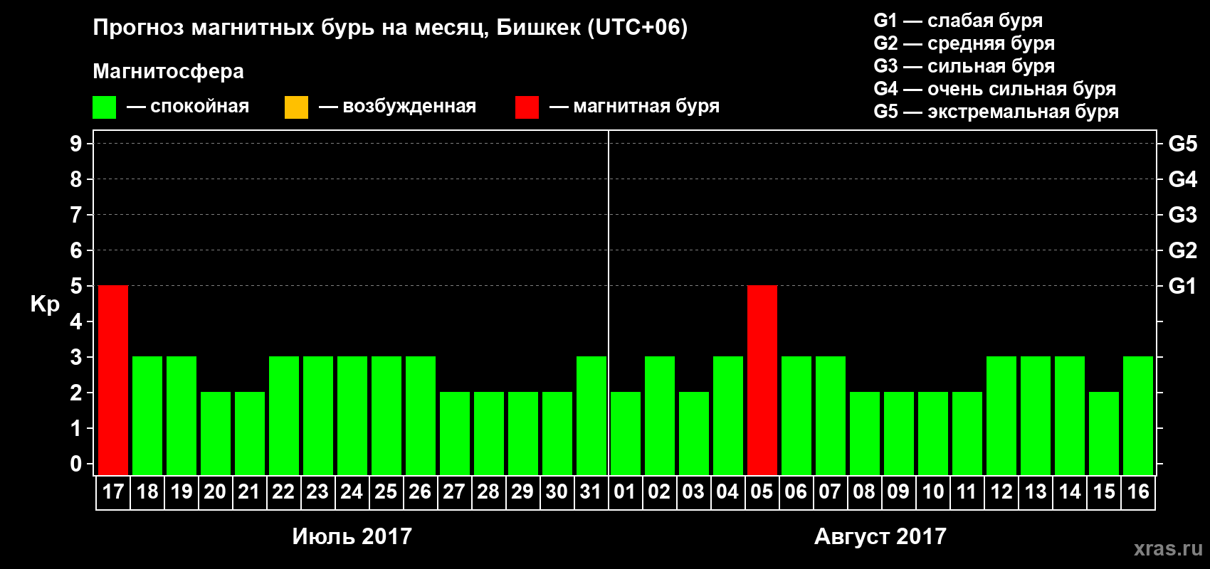 Прогноз максимального суточного геомагнитного индекса Kp на <b>1 месяц</b> (31 день) <b>с 17 июля по 16 августа 2017 г</b>