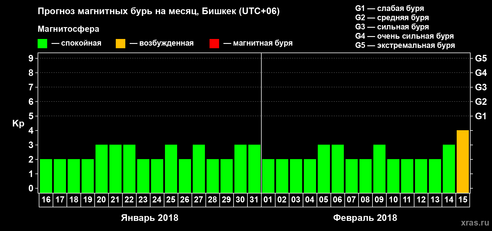 Прогноз максимального суточного геомагнитного индекса Kp на <b>1 месяц</b> (31 день) <b>с 16 января по 15 февраля 2018 г</b>