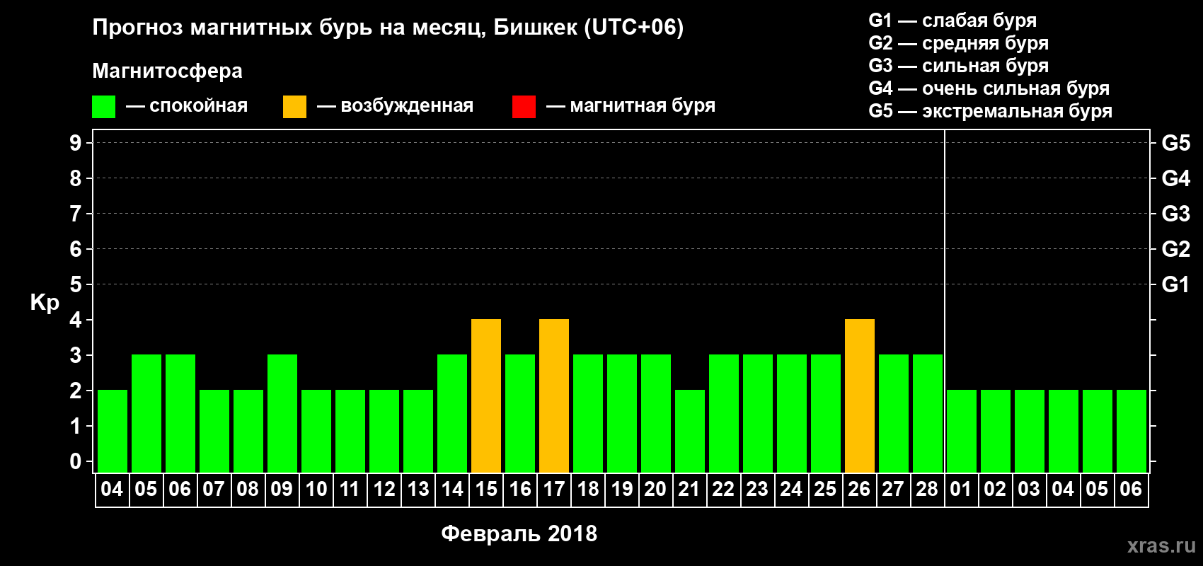 Прогноз максимального суточного геомагнитного индекса Kp на <b>1 месяц</b> (31 день) <b>с 04 февраля по 06 марта 2018 г</b>